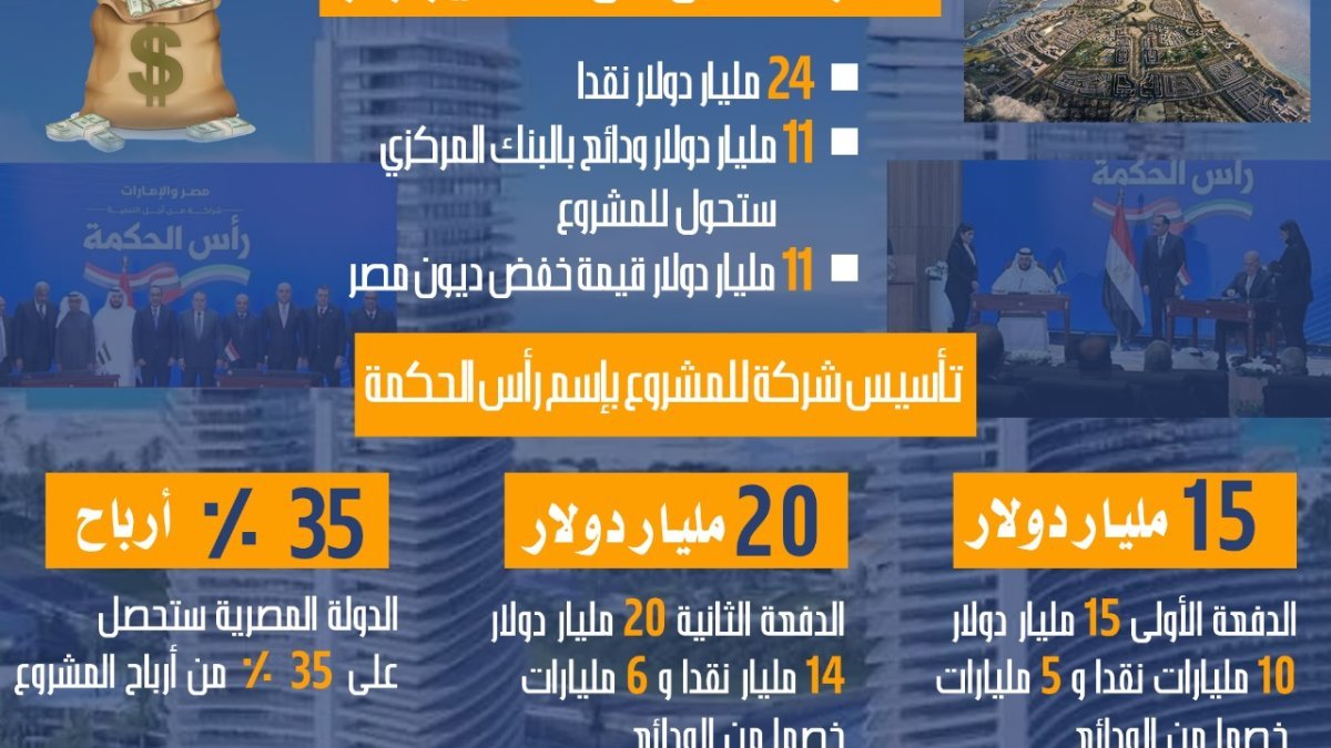 سبعة قرارات حكومية جديدة تعزز الأجور والتعليم والاستثمار بمصر