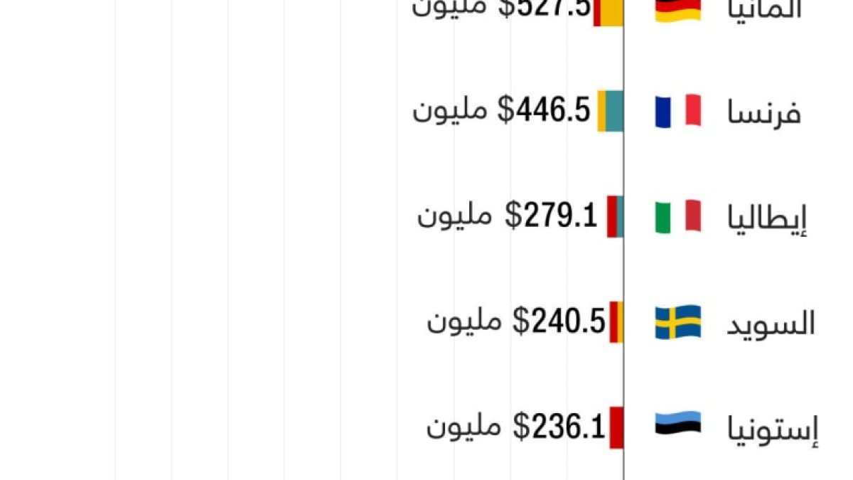 الموساد يتدخل: واشنطن وبروكسل تستعينان بخبير استخباراتي لتعقب أموال المساعدات المفقودة في أوكرانيا