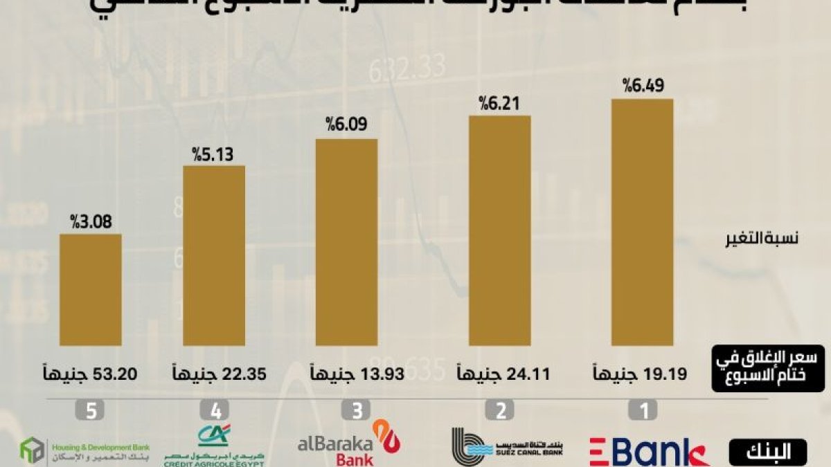 قفزة سعرية للجنيه الذهب: 650 جنيهاً ارتفاعاً في ختام تعاملات اليوم