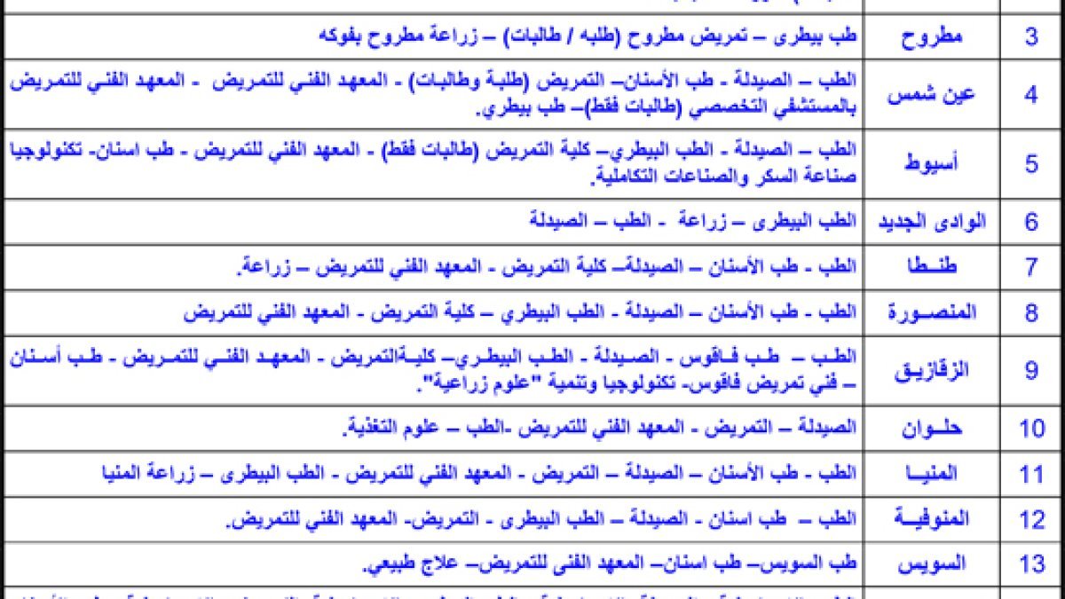 تنسيق المرحلة الثالثة 2026: كليات متاحة لطلاب 50% وتوقعات الحدود الدنيا للعلمي والأدبي